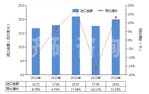 2012-2016年中國初級(jí)形狀的其他氯乙烯共聚物(HS39044000)進(jìn)口總額及增速統(tǒng)計(jì)
